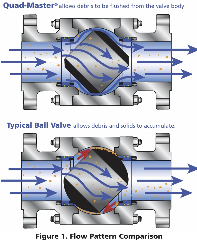 Figure 1 — flow pattern comparison between typical and Quad-Master® ball valves