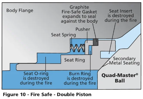 Figure 10 — fire-safe double piston
