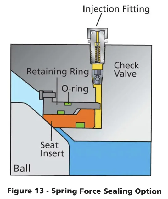 Figure 13 — spring force sealing option