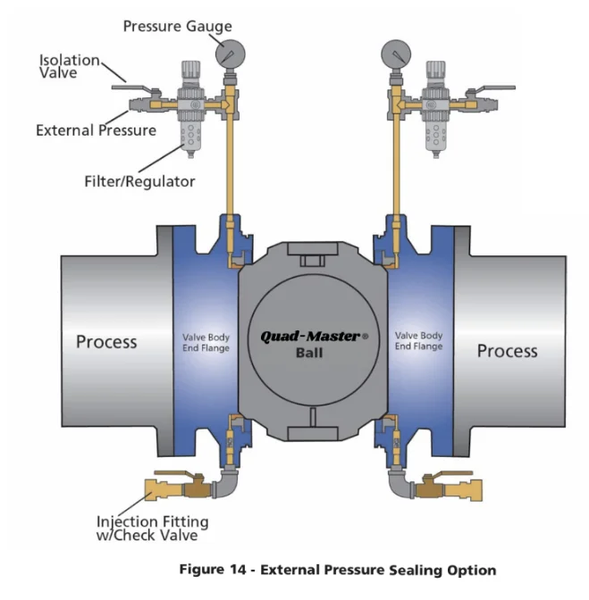 Figure 14 — external pressure sealing option