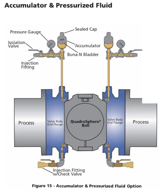 Figure 15 — accumulator and pressurized fluid option