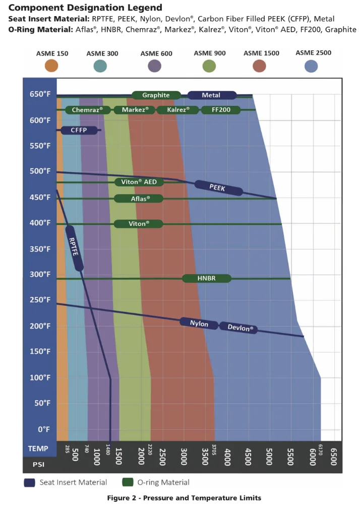 Figure 2 — pressure and temperature limits chart