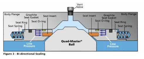 Figure 3 — bi-directional sealing