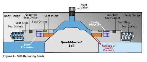 Figure 4 — self-relieving seats