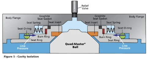 Figure 5 — cavity isolation