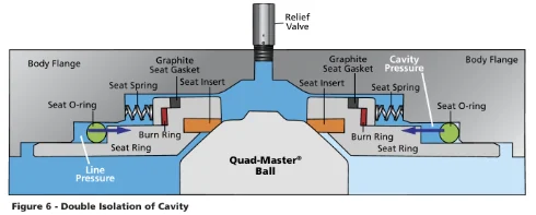 Figure 6 — double isolation