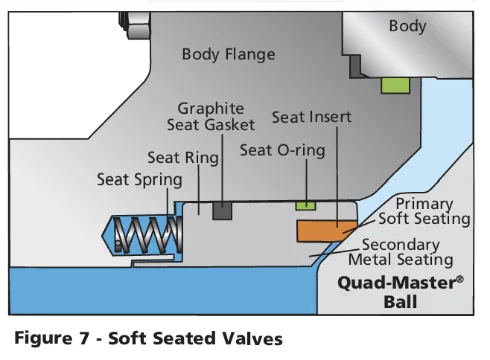 Figure 7 — soft seated valves