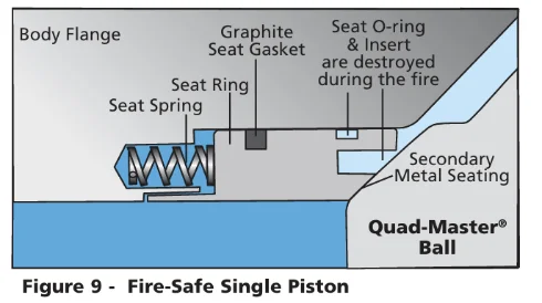 Figure 9 — fire-safe single piston